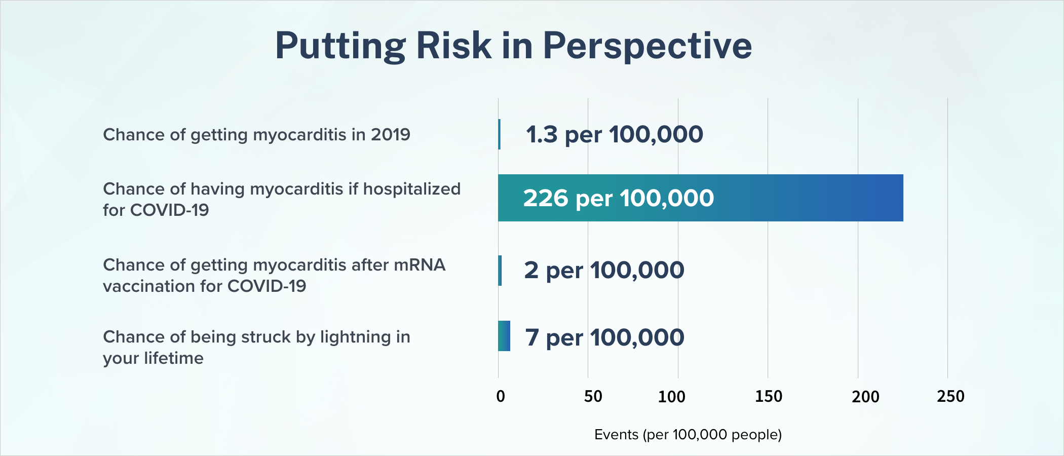 A bar chart shows risk levels of myocarditis from before the COVID-19 pandemic, after COVID-19 hospitalization, and after COVID-19 vaccination. Finally, the chart shows the risk of a lightning strike. 