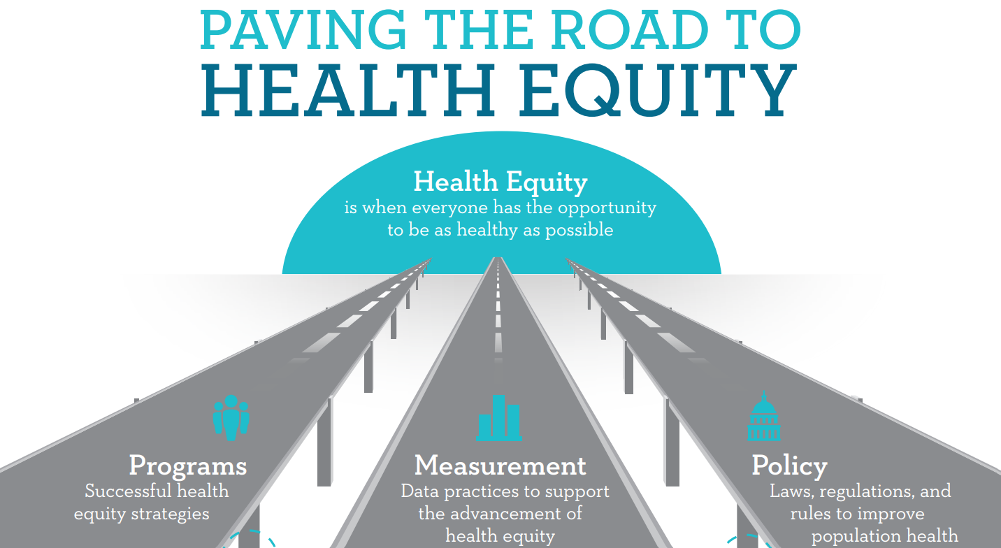 Three roads - bearing the words 'programs,' 'measurement,' and 'policy' - leading to a half circle labelled 'health equity.'