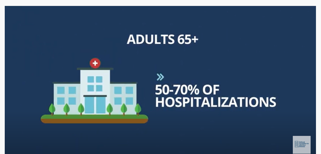 Cartoon illustration of a hospital next to the words "ADULTS 65 plus, 50-70% OF HOSPITALIZATIONS"