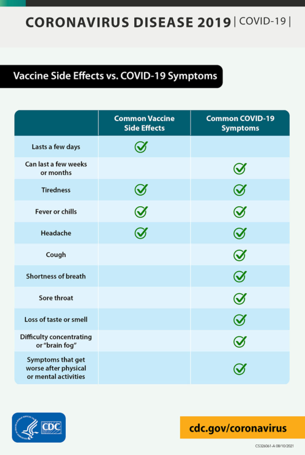 Image shows a table with various possible side effects on the left column. The right two columns compare common vaccine side effects vs. common COVID-19 side effects and have check marks on each applicable side effect. Graphic is 1000x1500