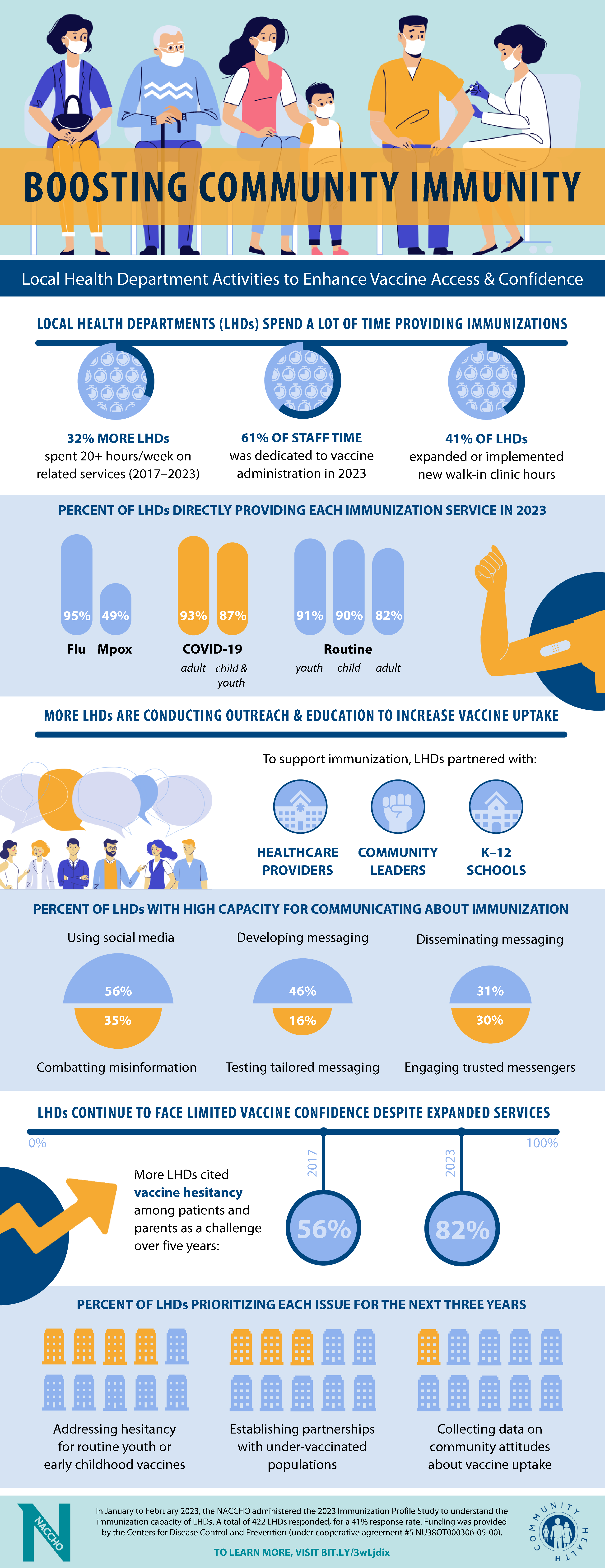 Infographic shows a series of data visualizations, with a top banner image of a woman, an older man, a mother and child, and a man all wearing masks and waiting in line to speak to a healthcare provider wearing a mask and white lab coat.