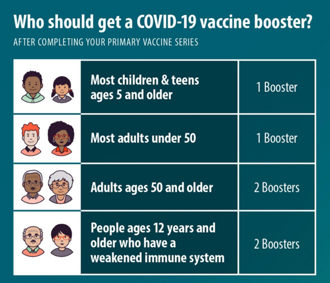 A table showing booster recommendations for different age groups. For each age group there are cartoon images of people from that group. 