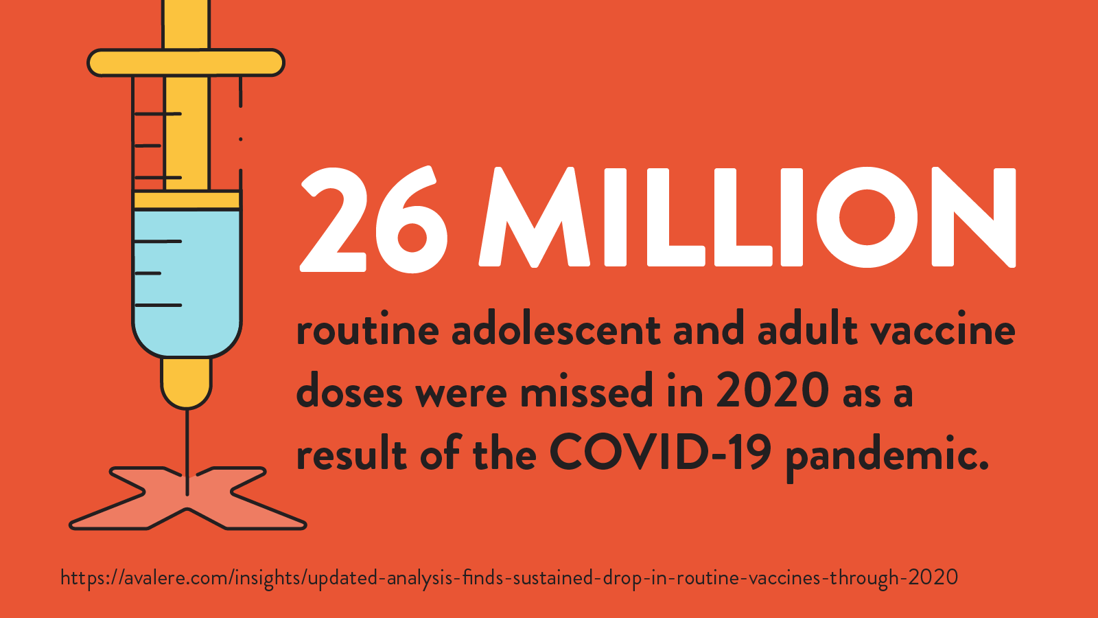 Cartoon image of a vaccine syringe pointing to an "X". Text reads, "26 million routine adolescent and adult vaccine doses were missed in 2020 as a result of the COVID-19 pandemic."