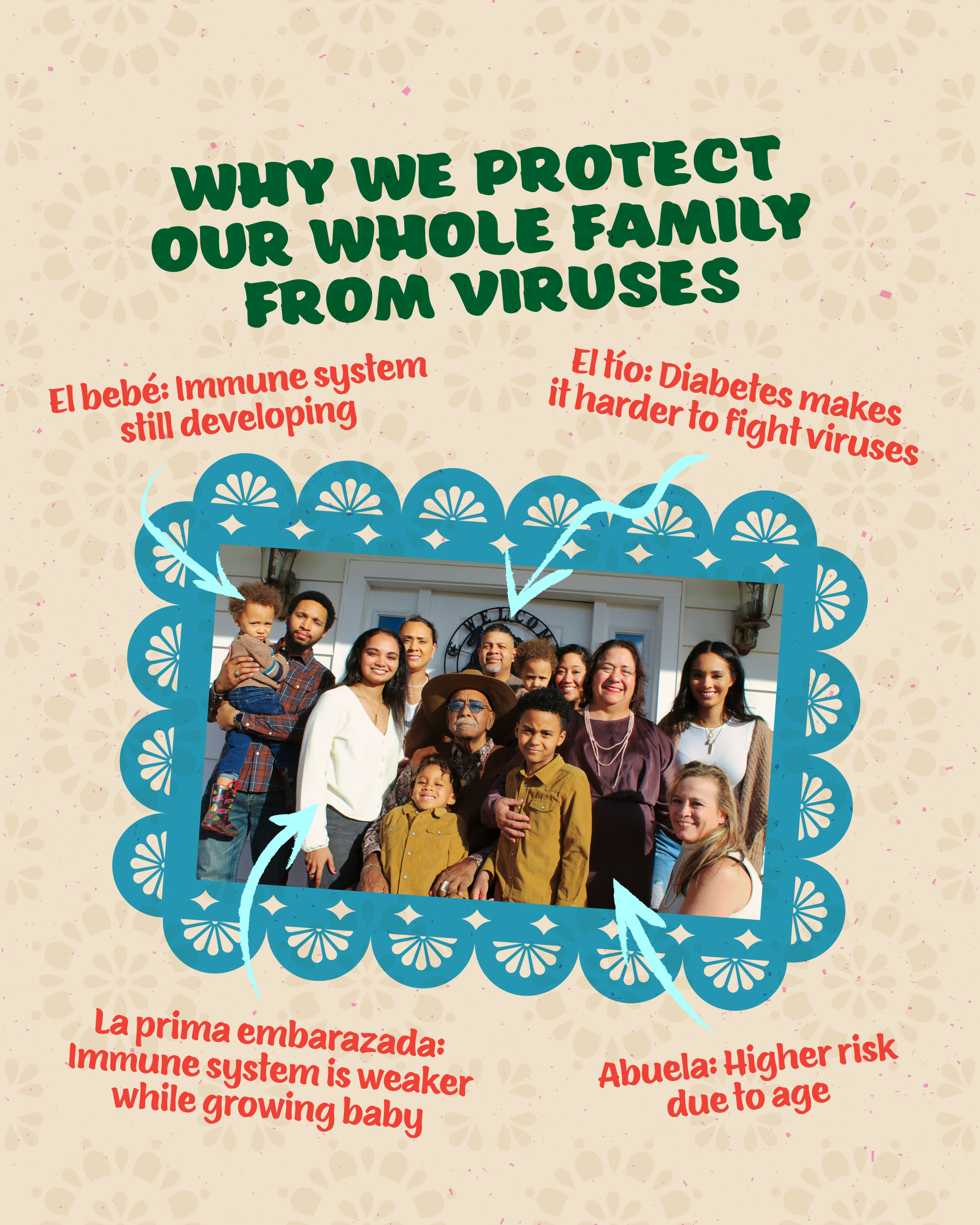 Graphic shows a photo of a multigenerational family. Text at top reads: “Why we protect our whole family from viruses.” Arrows to four people in the photo correspond with text: “El bebé: Immune system still developing,” “El tío: Diabetes makes it harder to fight viruses,” “La prima embarazada: Immune system is weaker while growing baby,” and “Abuela: Higher risk due to age.”