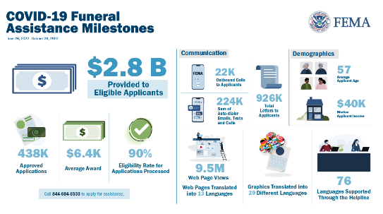 Graphic shows key milestones in FEMA's funeral assistance program, including number of dollars distributed, number of applications submitted, and average award amount. Graphics of dollars, applications, and smartphones accompany each of the data points provided.