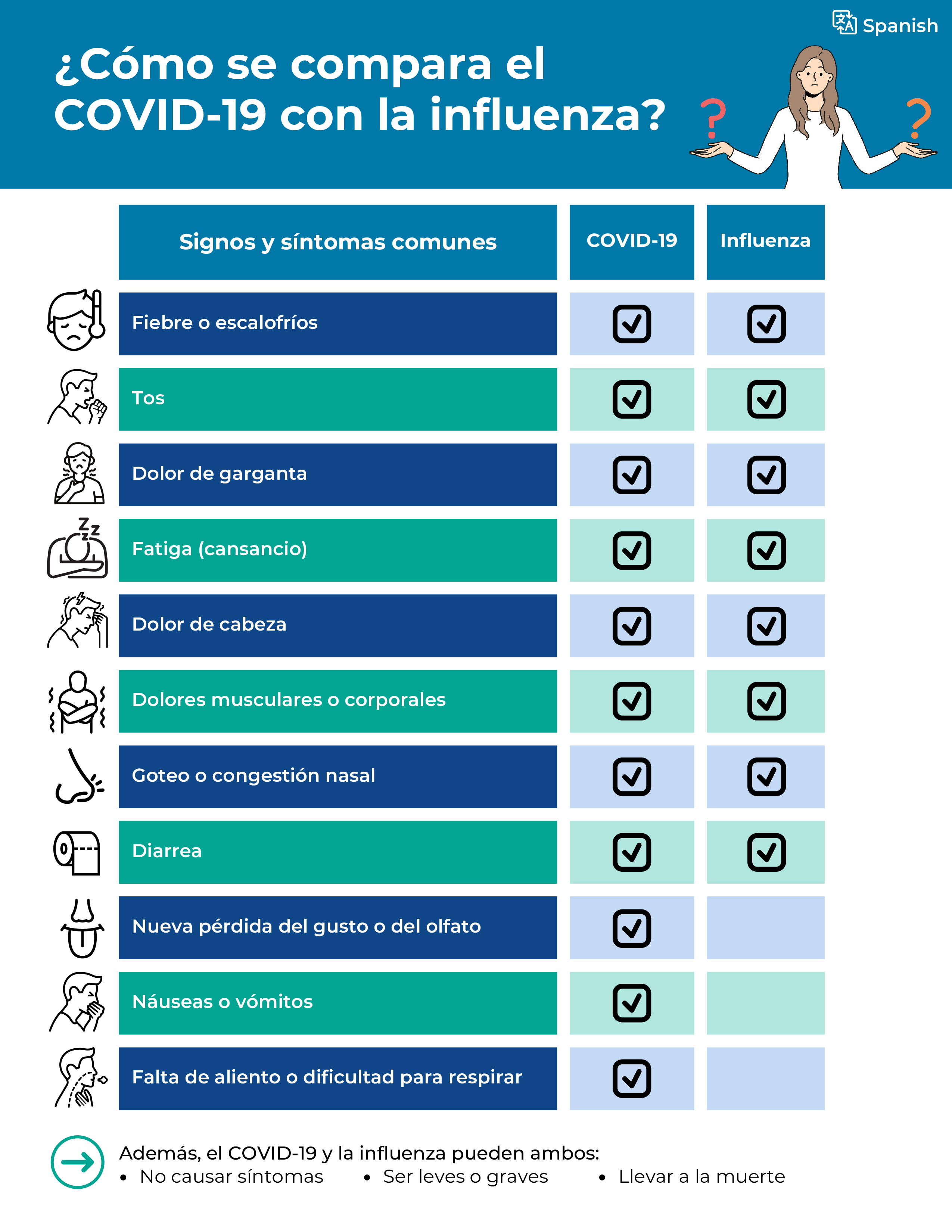 Checklist features various cartoon icons including a woman shrugging, and a person experiencing various symptoms such as coughing, fatigue, high temperature and other issues.