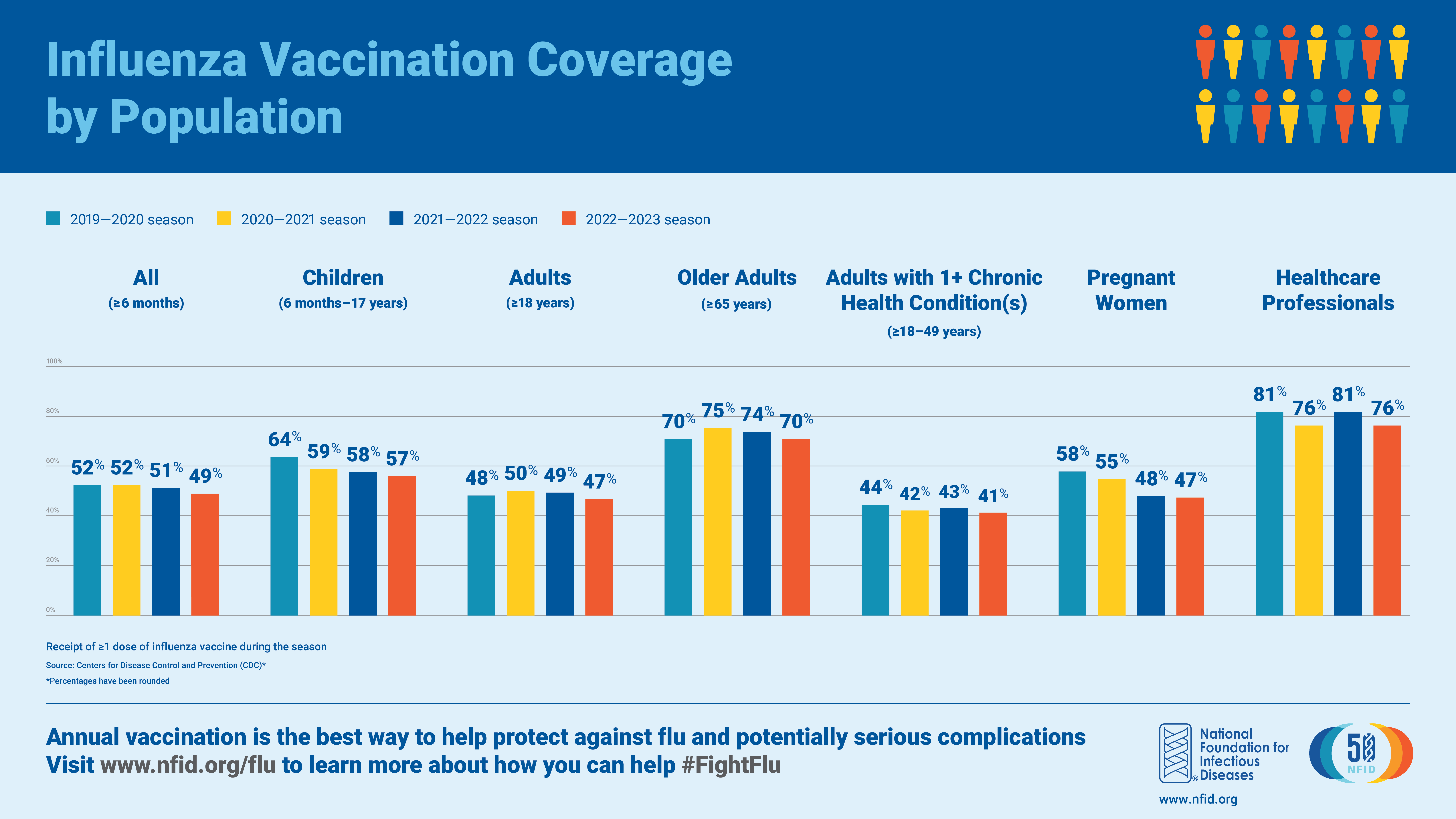 a bar chart with the percentage of vaccinations per year for various groups