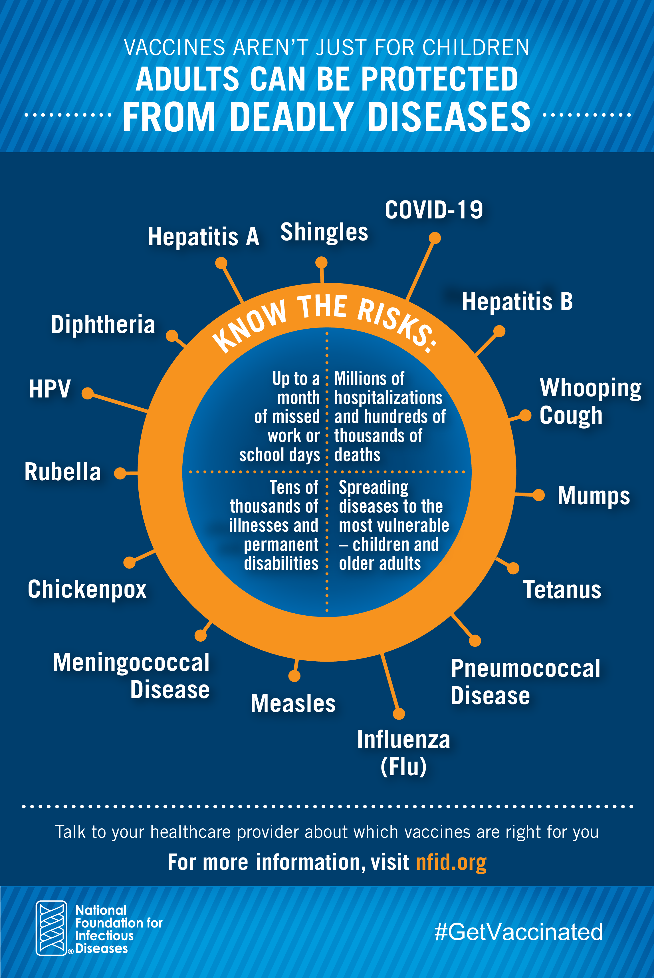 An orange circle has multiple branches which point to the names of various adult vaccines. The bottom left corner has the National Foundation for Infectious Diseases logo and the bottom right corner has #getvaccinated.