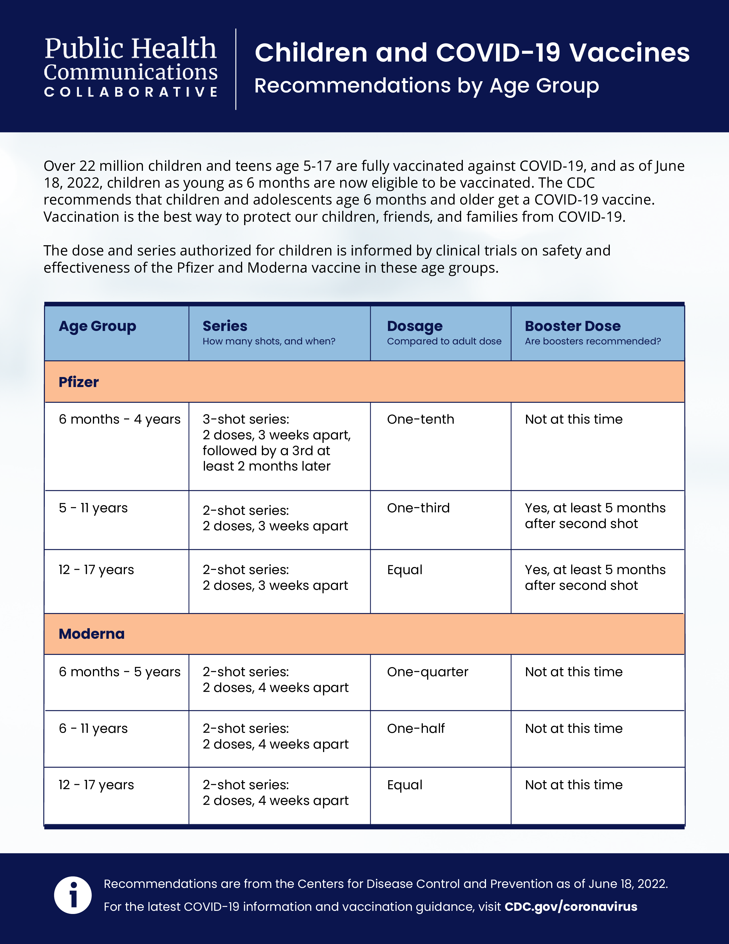 Factsheet showing a table outlining the dosage and series schedule authorized for children for the Pfizer and Moderna COVID-19 vaccines by age group