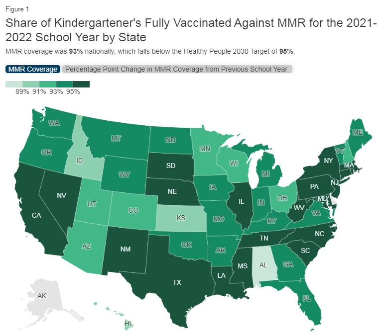 Map of the USA displays MMR vaccination rates in kindergartners, by state.