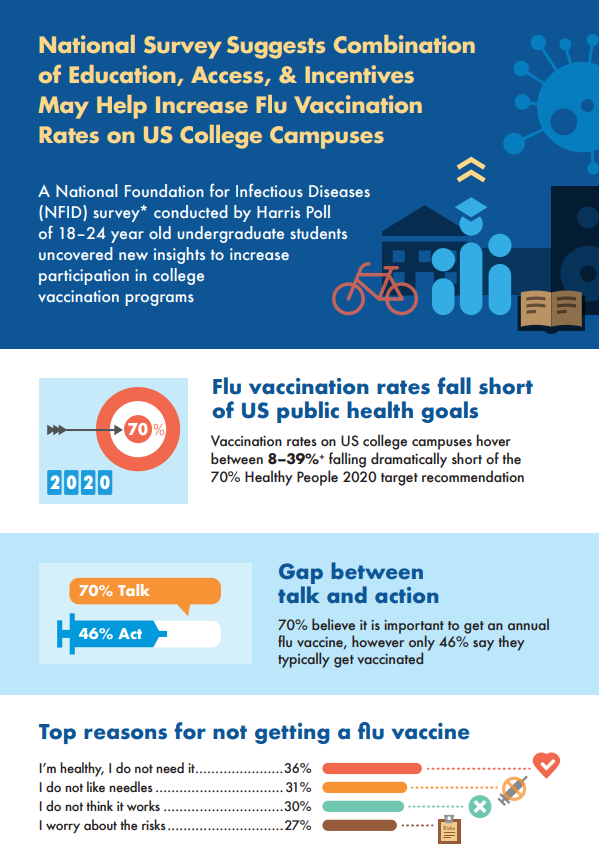 Factsheet with colorful figures and bar charts about flu vaccine uptake among college students. 