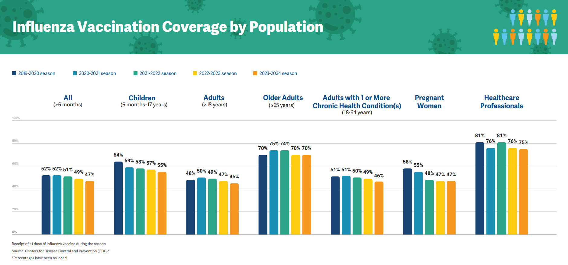 a bar chart with the percentage of vaccinations per year for various groups