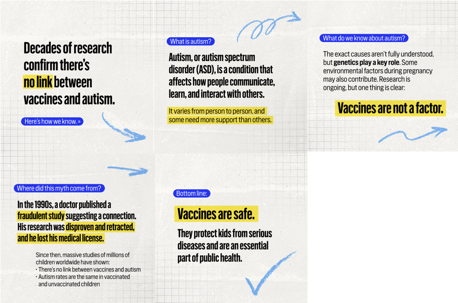 Image with five panels including text about research confirming no link between vaccines and autism. 