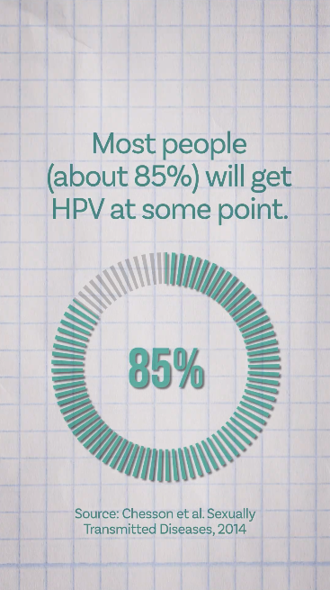 Graphing paper background with a percent counter quickly reaching 85%. Text: “Most people—about 85%—will get HPV at some point” with source at bottom. Visual of a man with a bandage on his arm: “But there’s good news: the HPV vaccine can help prevent it.” Visual of a person tugging sleeve of T-shirt to show bandage: “When more people get vaccinated, we all stay safer. That’s called herd immunity.” Graphing paper background: “Talk to your doctor about the HPV vaccine.”