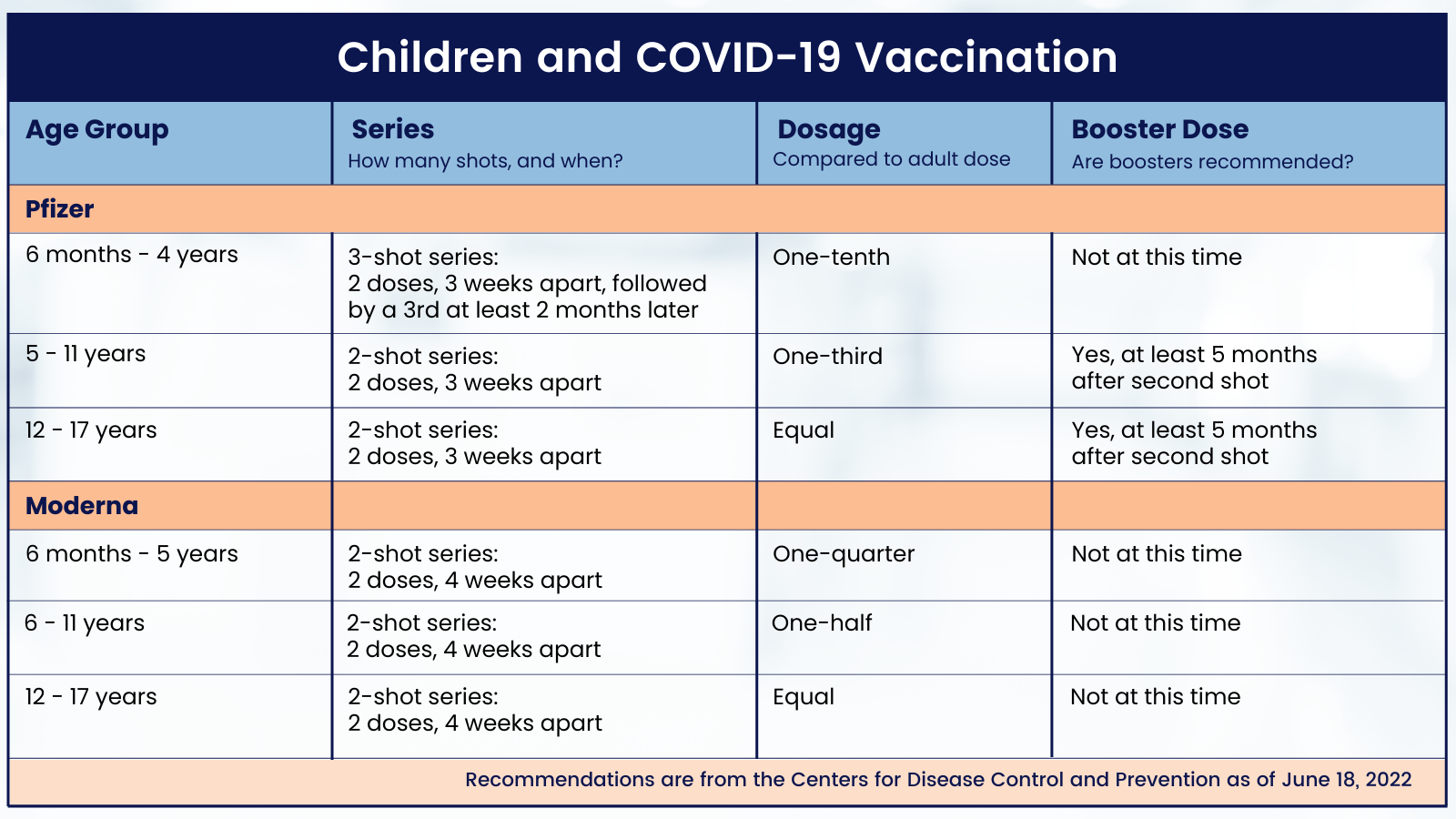 Graphic showing a table outlining the dosage and series schedule authorized for children for the Pfizer and Moderna COVID-19 vaccines by age group