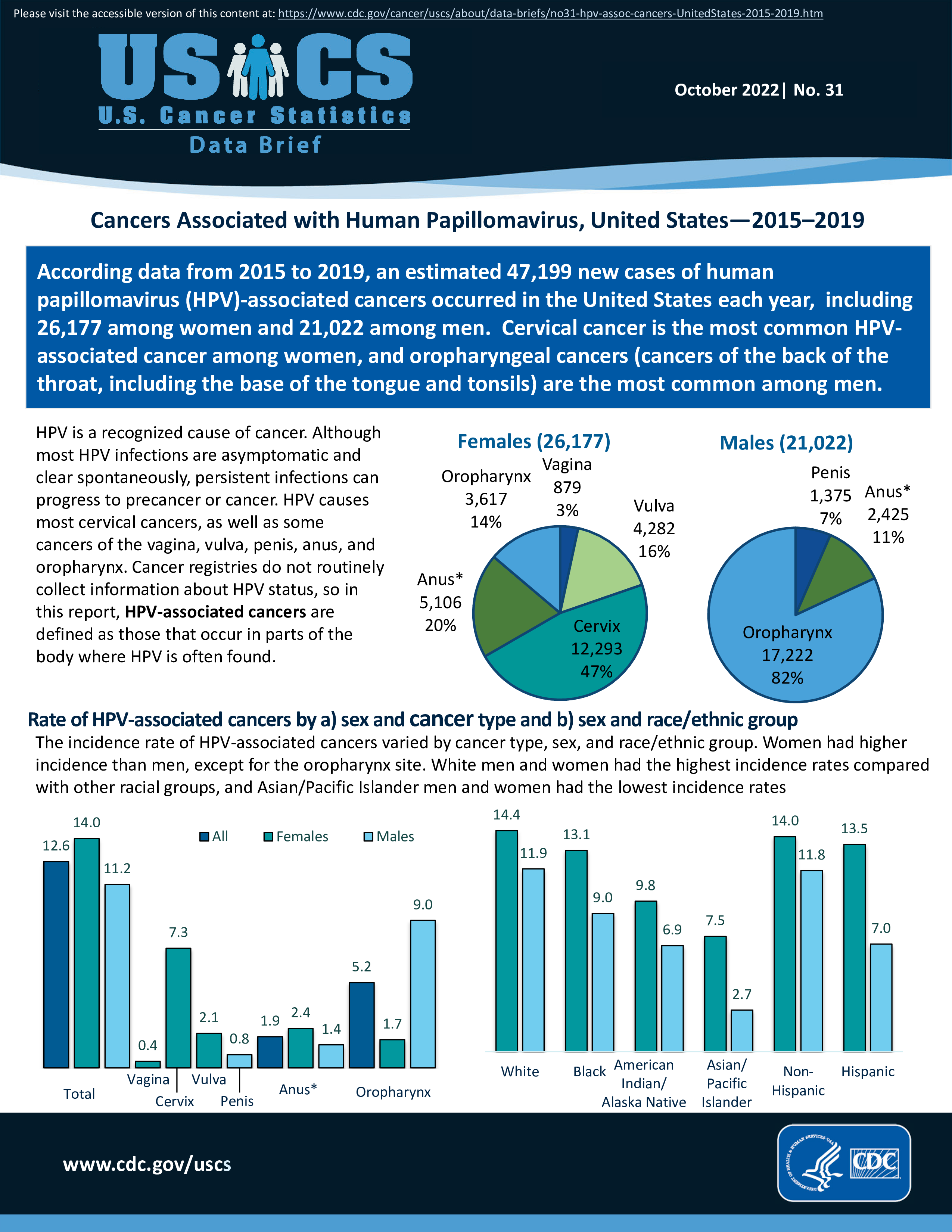 Image of 'U.S. Cancer Statistics: Cancers Associated with Human Papillomavirus, United States—2015–2019'