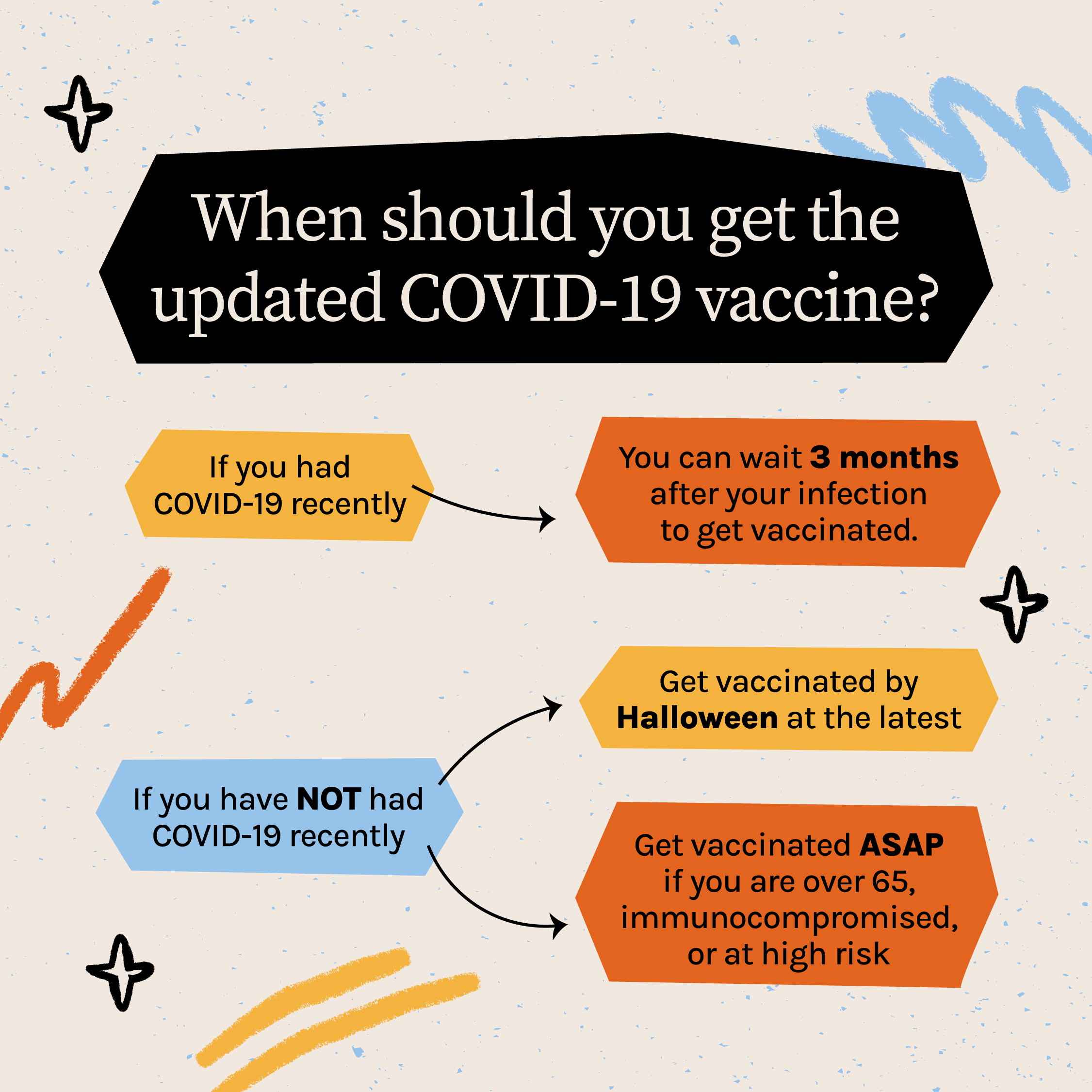 Graphic notes that if you had COVID-19 recently, you can wait 3 months after your infection to get vaccinated. If you have not had COVID-19 recently, the flowchart suggests getting vaccinated by Halloween at the latest or getting vaccinated ASAP if you are over 65, immunocompromised or at high risk.