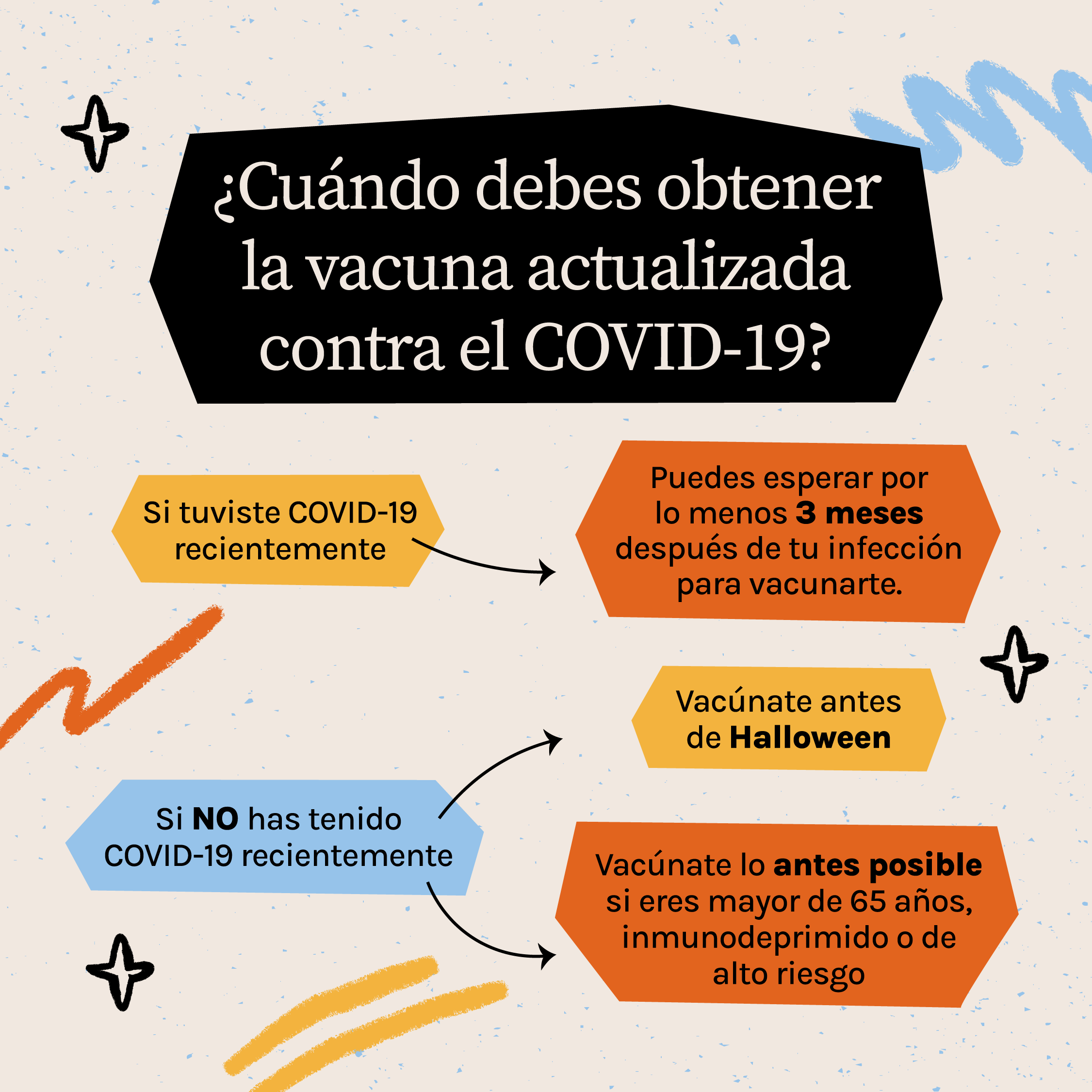 Graphic notes that if you had COVID-19 recently, you can wait 3 months after your infection to get vaccinated. If you have not had COVID-19 recently, the flowchart suggests getting vaccinated by Halloween at the latest or getting vaccinated ASAP if you are over 65, immunocompromised or at high risk.