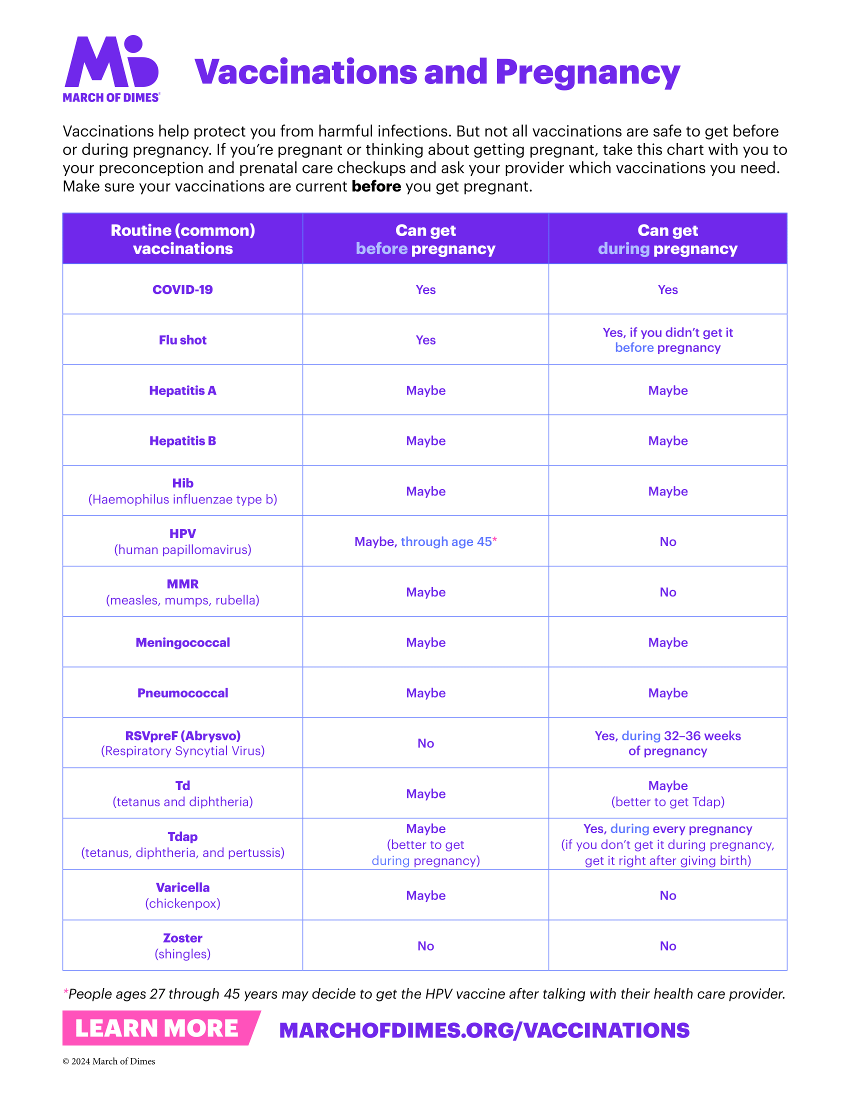 A chart with three sections: Routine vaccination, whether you can get before pregnancy, and whether you can get during pregnancy. Each row contains yes, no, or maybe.  The March of Dimes logo appears in the top left