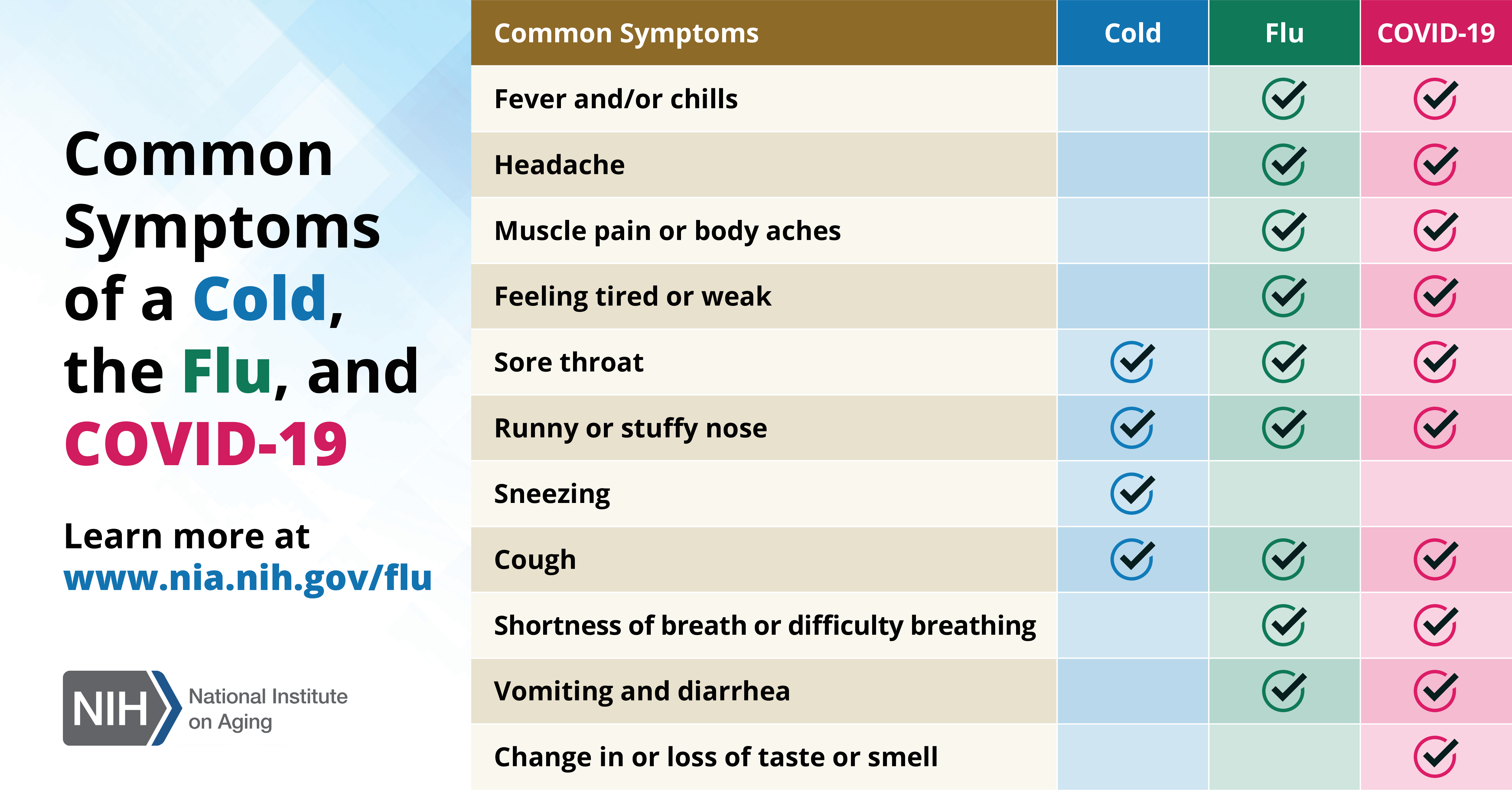 A chart of four columns and 11 rows that describes the common symptoms of a cold, the flu, and COVID-19