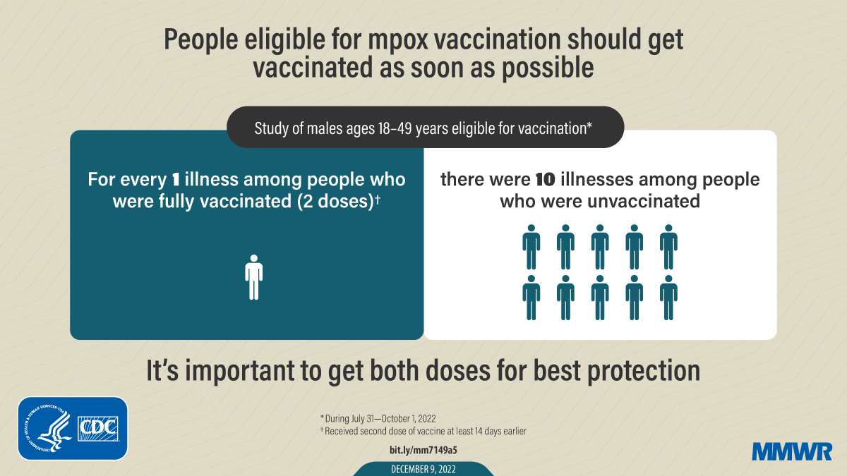 Graphic with teal, white and beige color scheme showing risk among individuals vaccinated and unvaccinated for mpox.