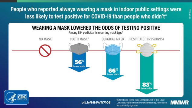 graphic showing different masks and likelihood of testing positive for COVID