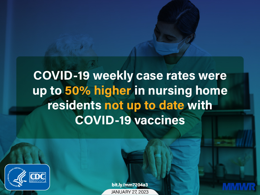 graphic stating that COVID-19 case rates are higher in nursing home residents not up to date on vaccines