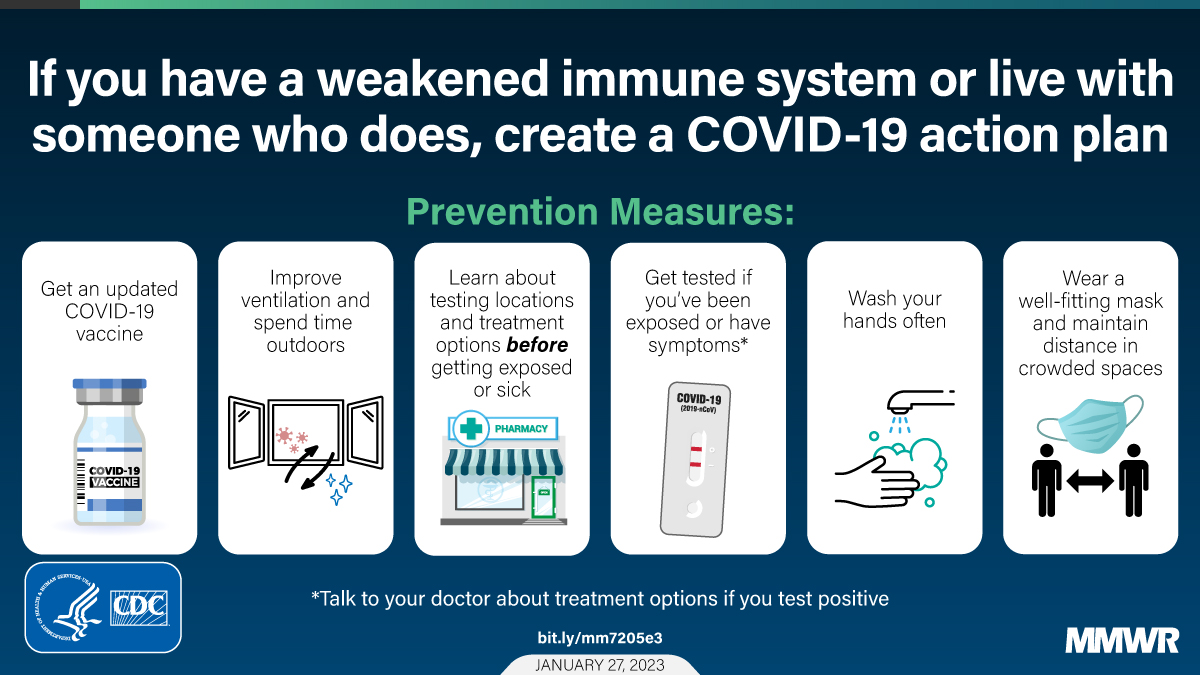 This figure is a graphic explaining the prevention measures that people who have a weakened immune system or live with someone who does can take. The graphic includes six boxes that describes prevention measures. 