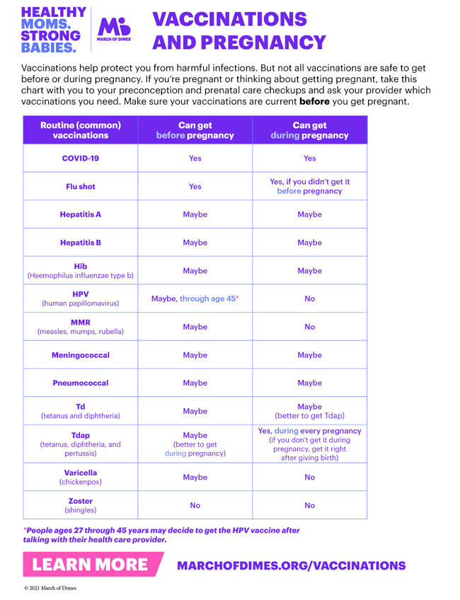 A chart with three sections: Routine vaccination, whether you can get before pregnancy, and whether you can get during pregnancy. Each row contains yes, no, or maybe.  The March of Dimes logo appears in the top left