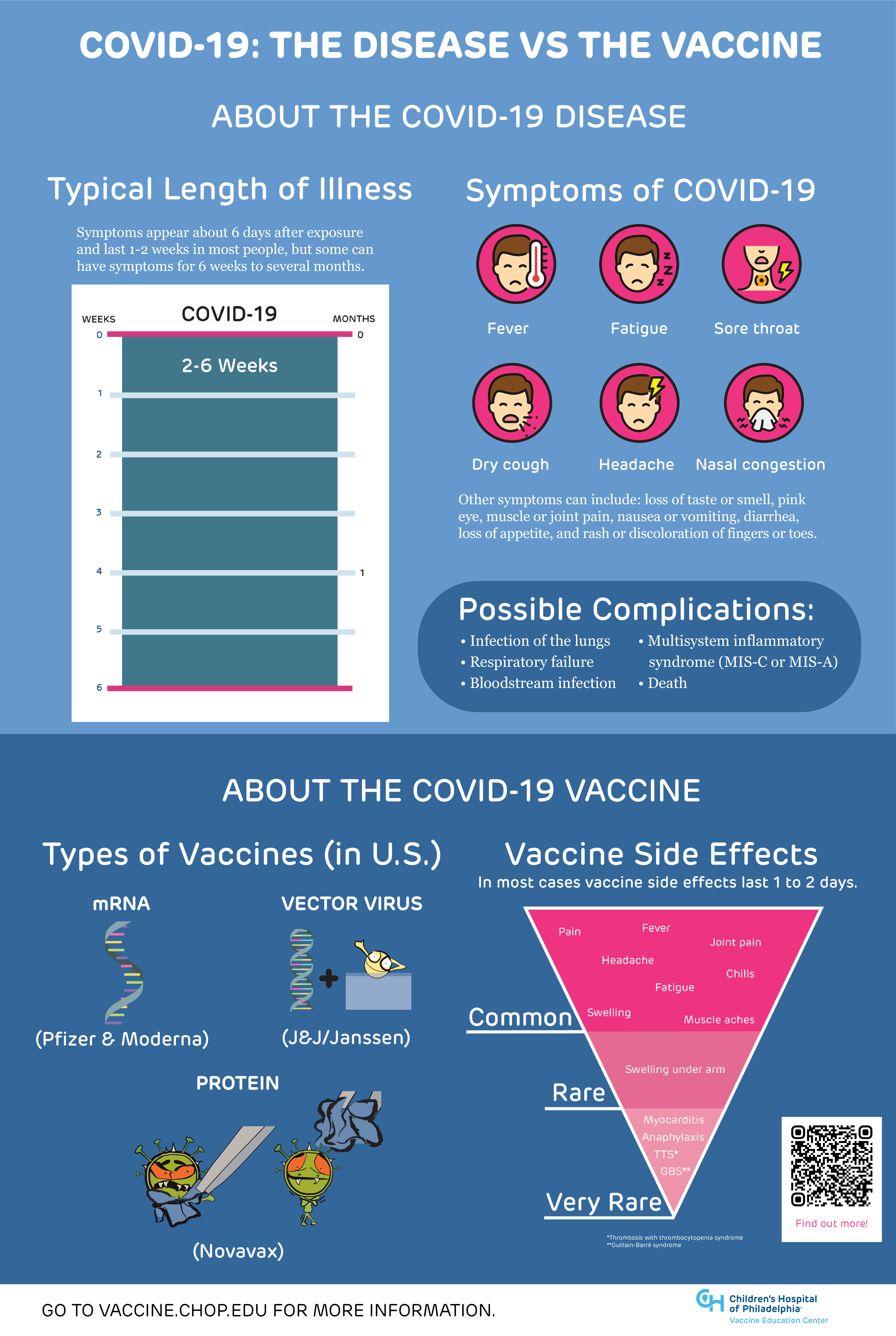 Factsheet with charts, figures, and icons showing the symptoms of COVID-19 vs. the side effects of the COVID-19 vaccines. 